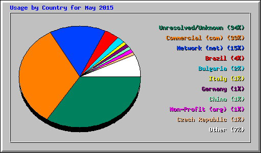 Usage by Country for May 2015