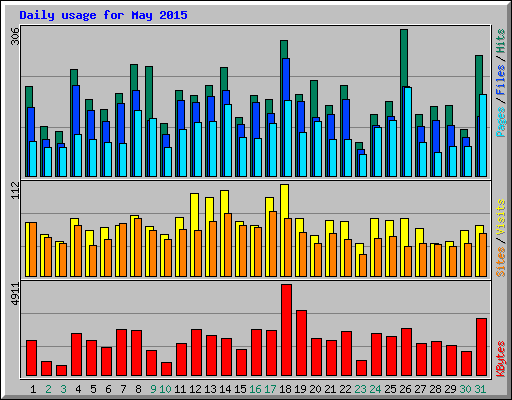 Daily usage for May 2015