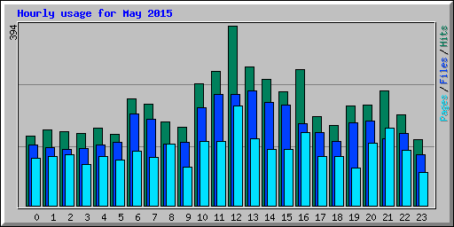 Hourly usage for May 2015